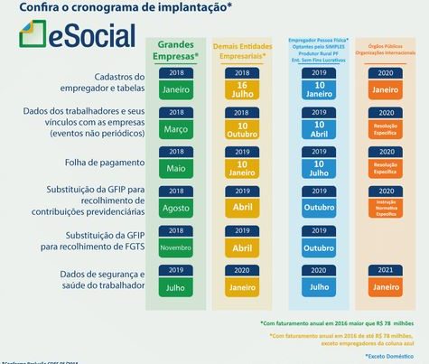 Novos prazos do eSocial