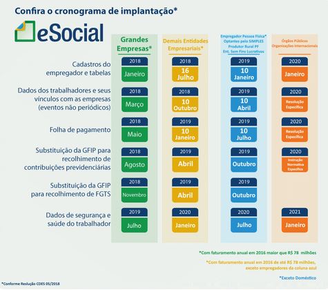 Novos prazos do eSocial